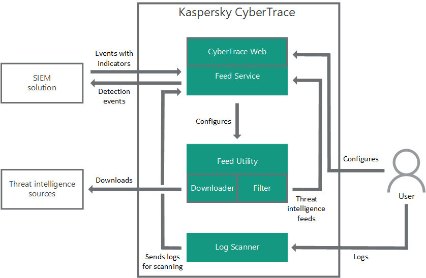 KASPERSKY CYBERTRACE: НОВАЯ ПЛАТФОРМА ДЛЯ РАБОТЫ С ПОТОКАМИ ДАННЫХ ОБ УГРОЗАХ